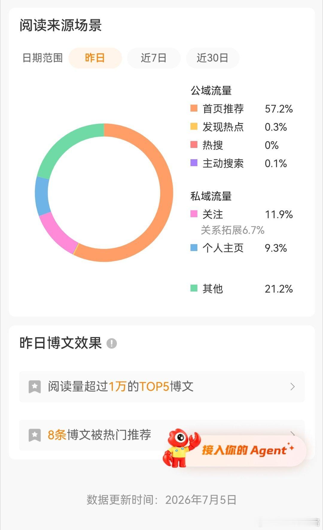 我糙昨天微博推了8条博文给我！！！ 