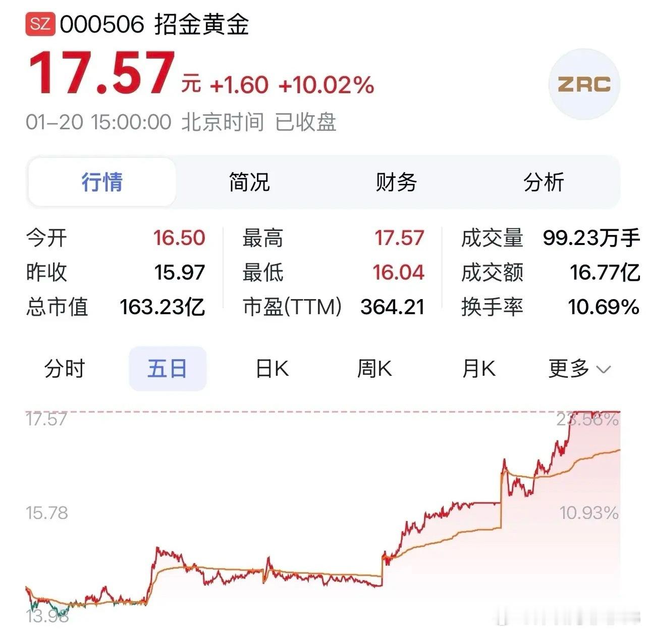 “招金黄金：金价创历史新高，瓦矿业绩翻倍＋尾矿储力筑牢增长根基”在金融市场的风云