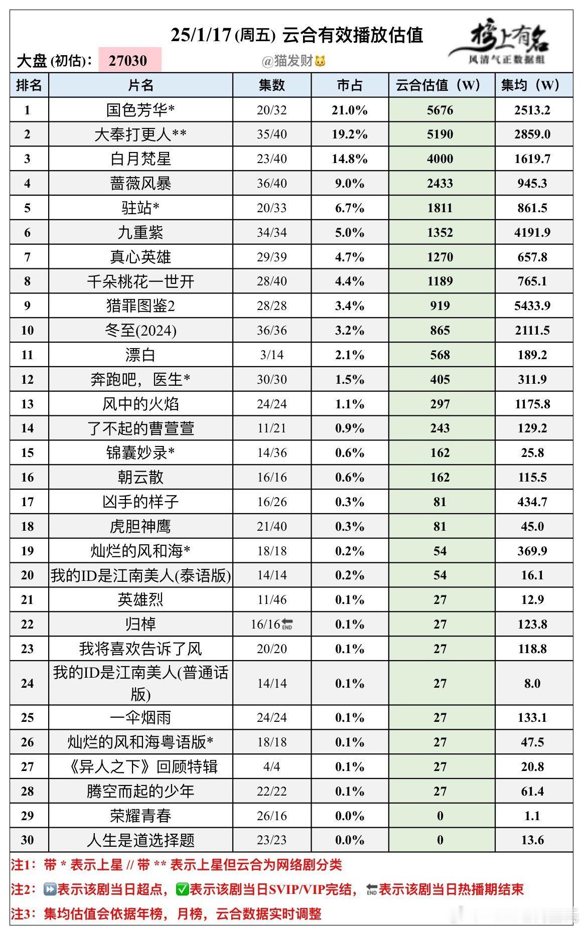 1.17云合播放量估值🌴豆瓣榜上有名小组管理员：猫发财大盘2.7亿，集均统一调