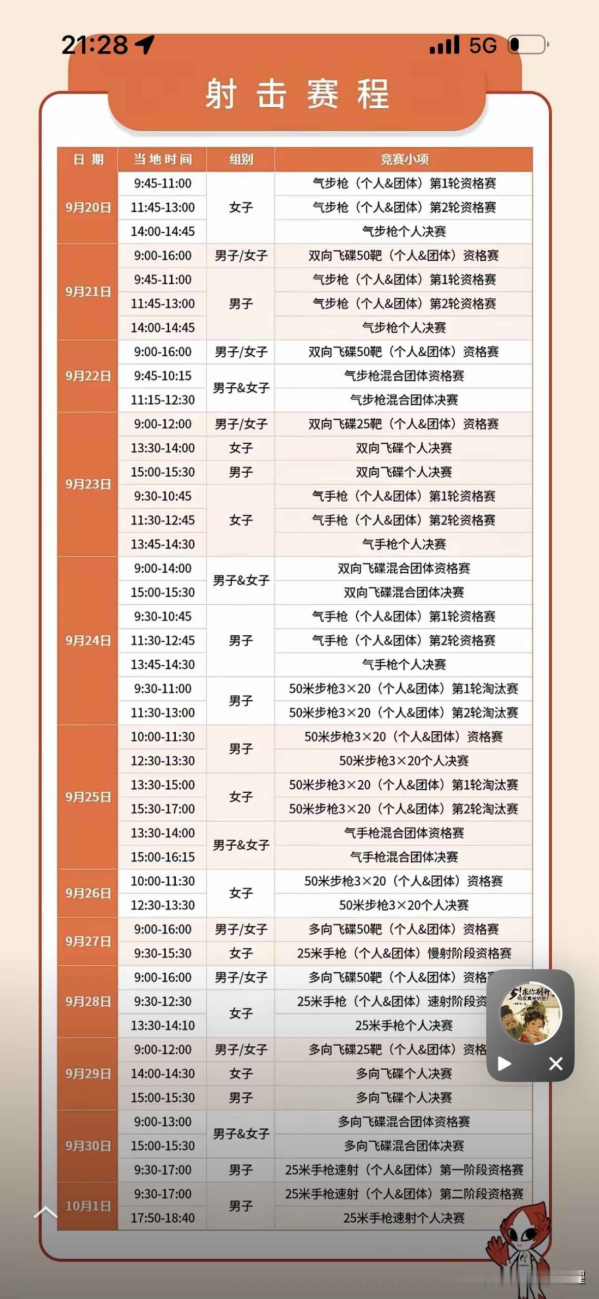 今天是亚运会最后三天奖牌竞争日，中国选手已经拿到了151枚金牌。
射击项目今天是