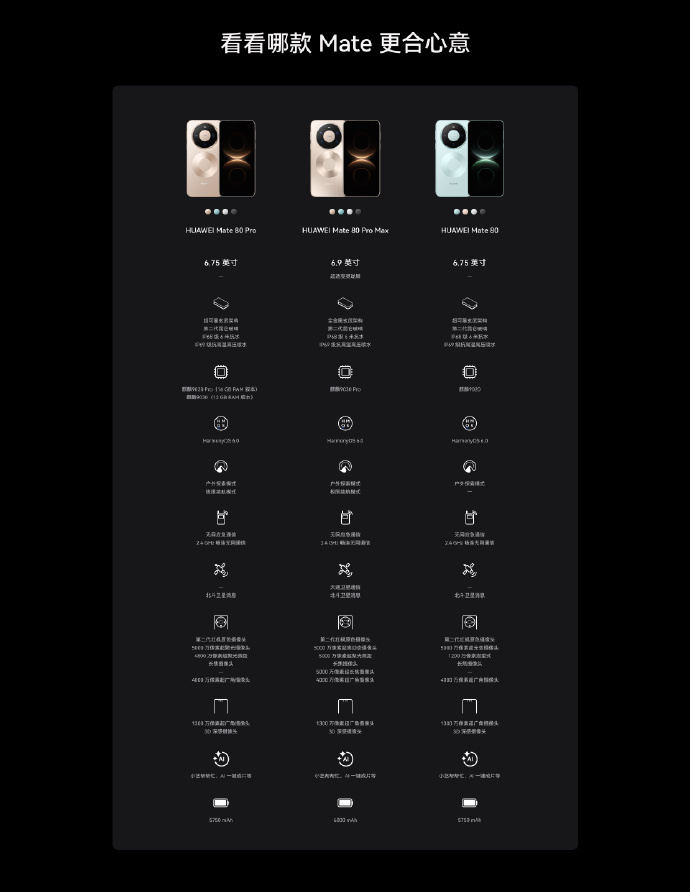 系列三款产品大致参数对比看这里 标准版麒麟 9020 Pro Max 麒麟 90