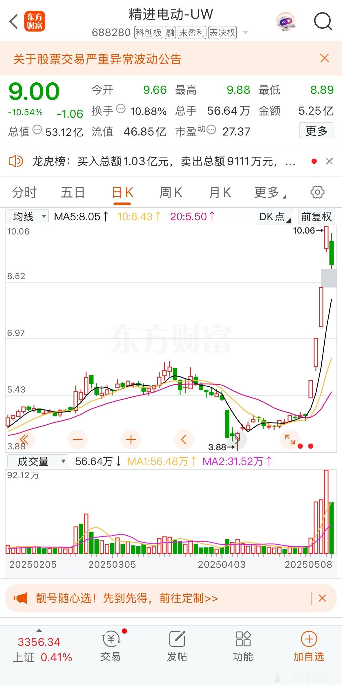 精进电动四个20CM后，终于在今天停下进击的脚步开始调整，所以即使能选出龙头股，