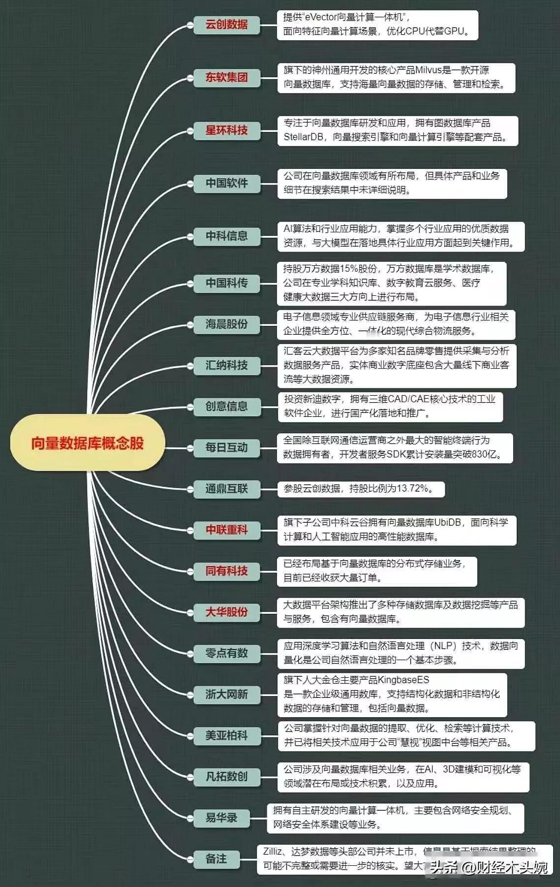 又来一个新概念：向量数据库概念！
根本学习不过来，A股一天一个新概念！Kimi概