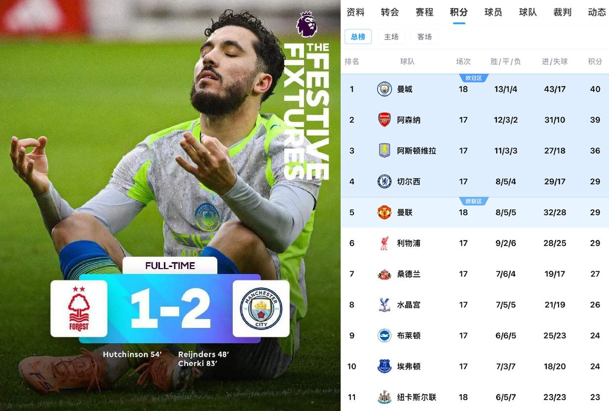 英超真要大结局了！阿森纳根本挡不住曼城每年圣诞前后的一波连胜。
阿森纳现在压力很