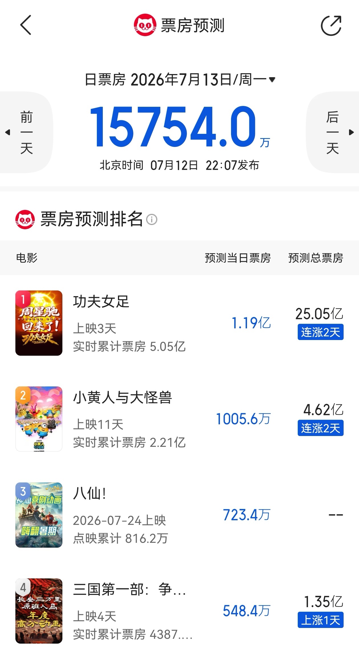 猫眼预测《功夫女足》票房升至25亿！！电影正当夏