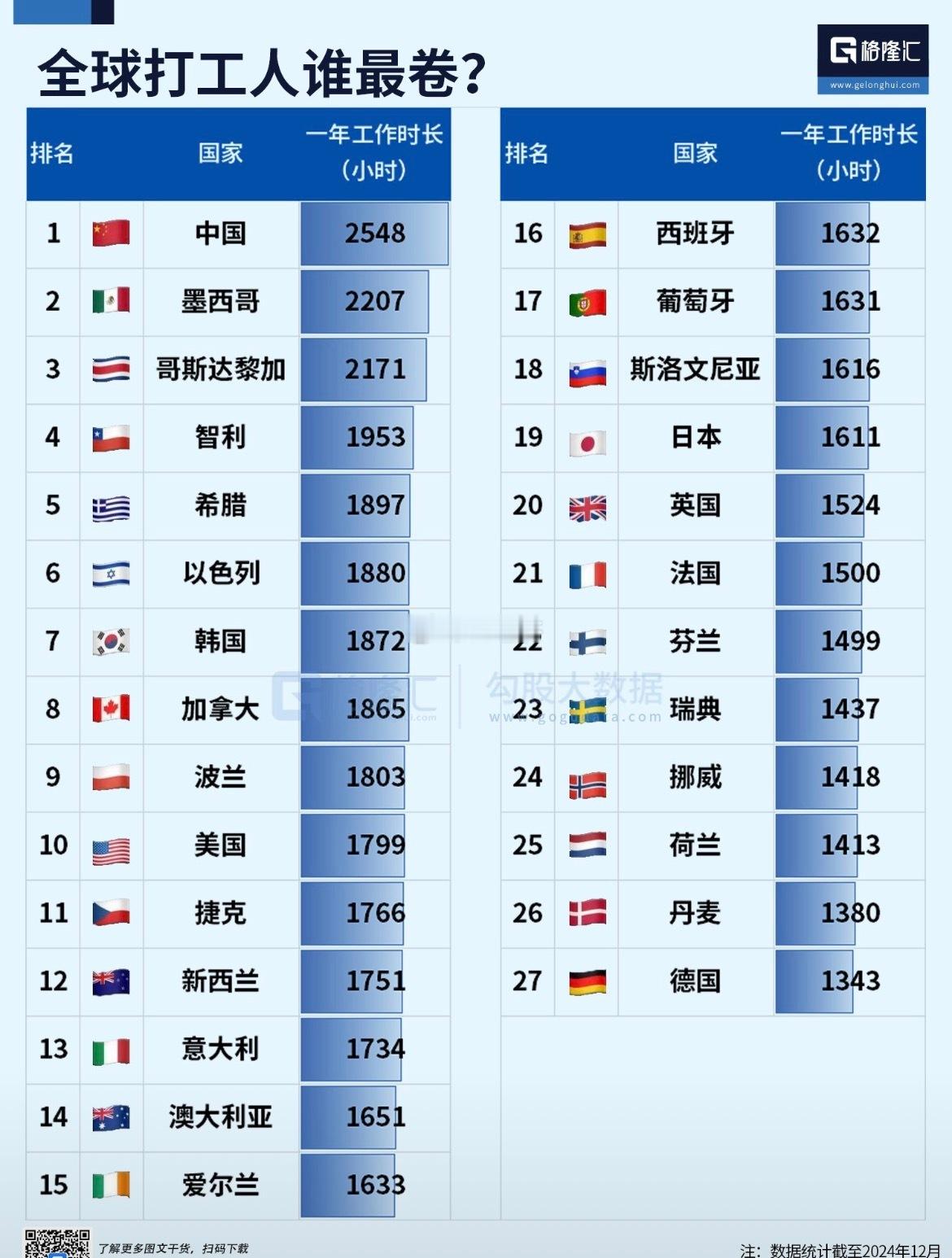 全球工作时长 我国超2500小时 工作日平均10小时 是最躺平德国的2倍！世界最