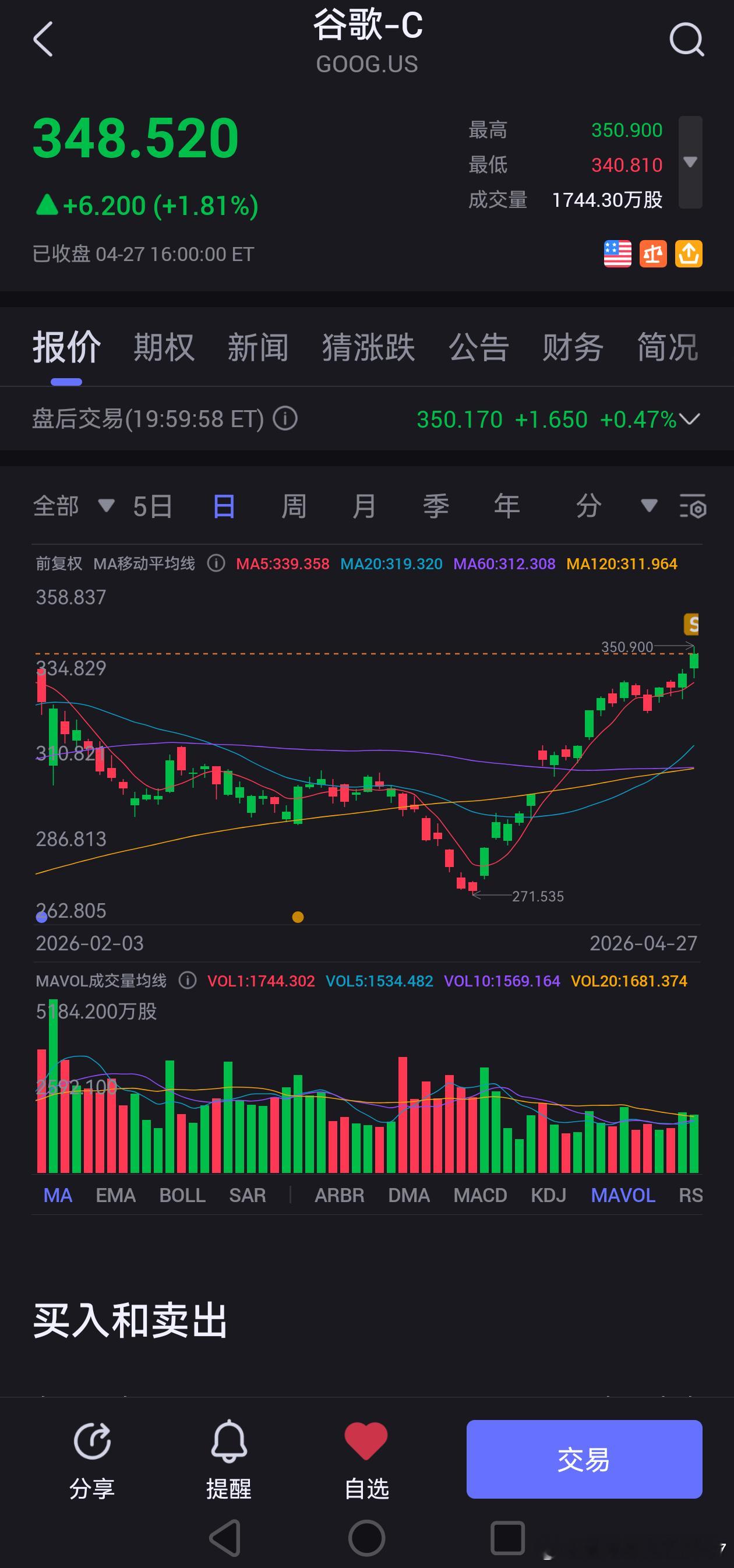 谷歌拿了好几个月，终于350创历史新高全卖了美股还是省心。 