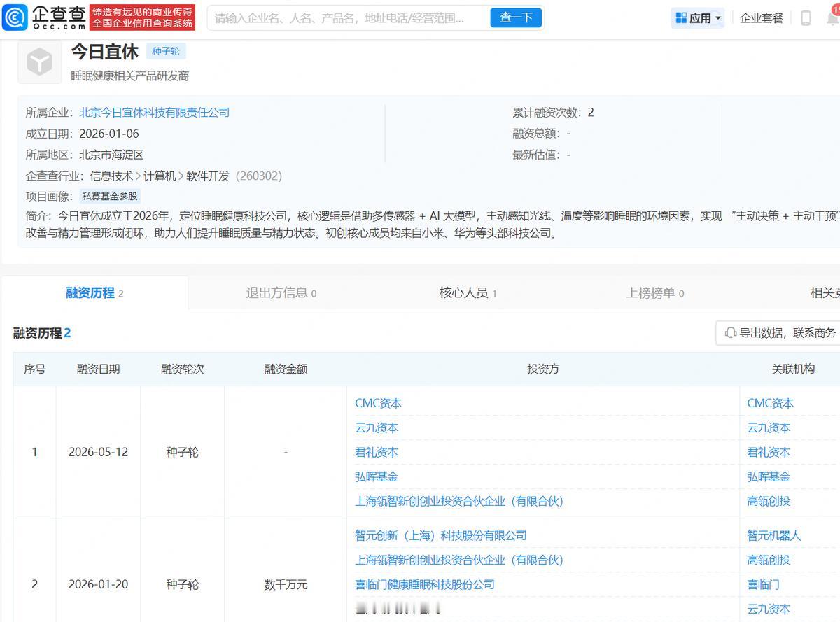 企查查APP显示，近日，王腾创办的睡眠健康公司今日宜休已完成新一轮融资，本轮引入