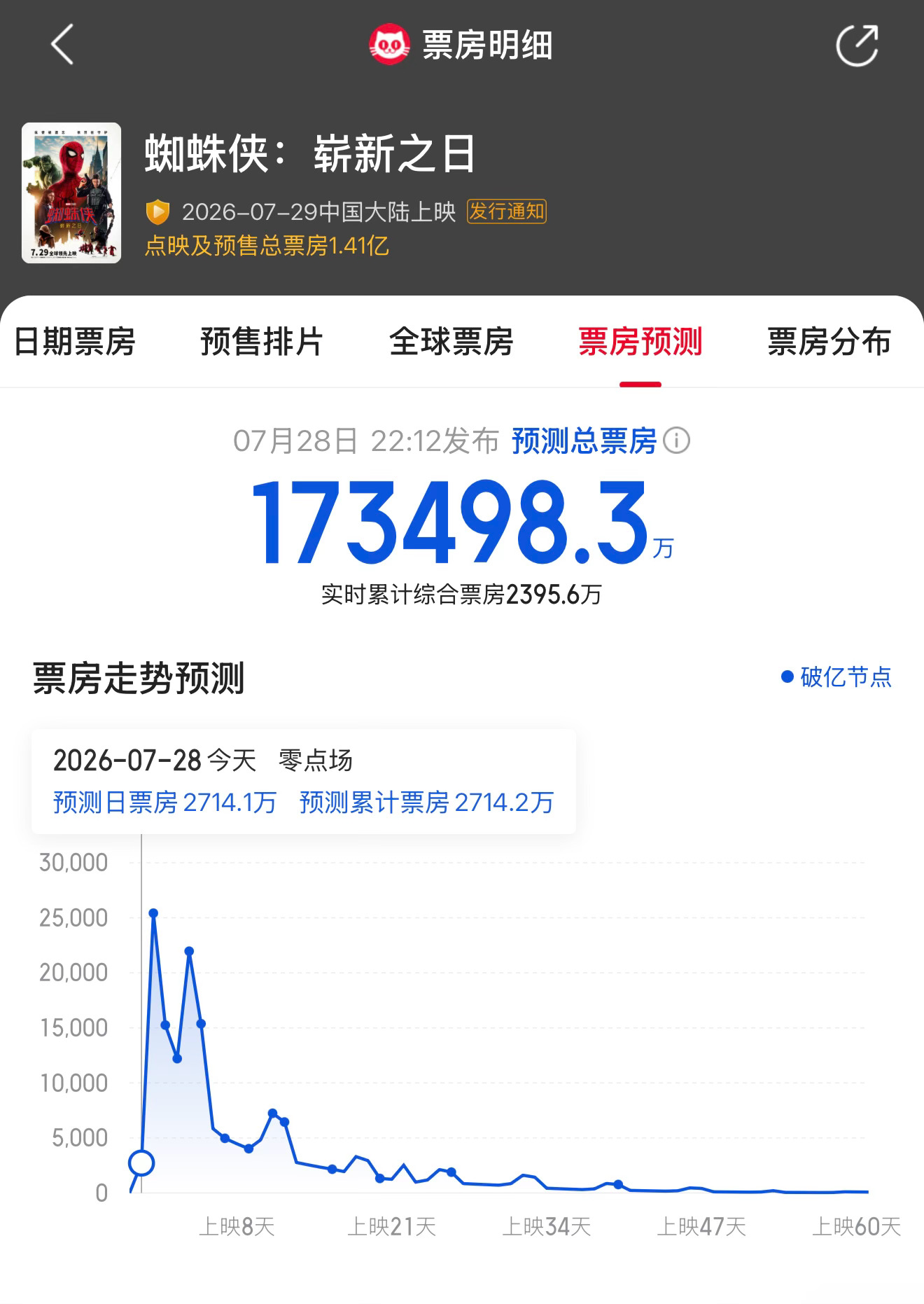 目前猫眼预测《蜘蛛侠：崭新之日》内地票房有望达17.9亿！ 同时烂番茄开分暂为9