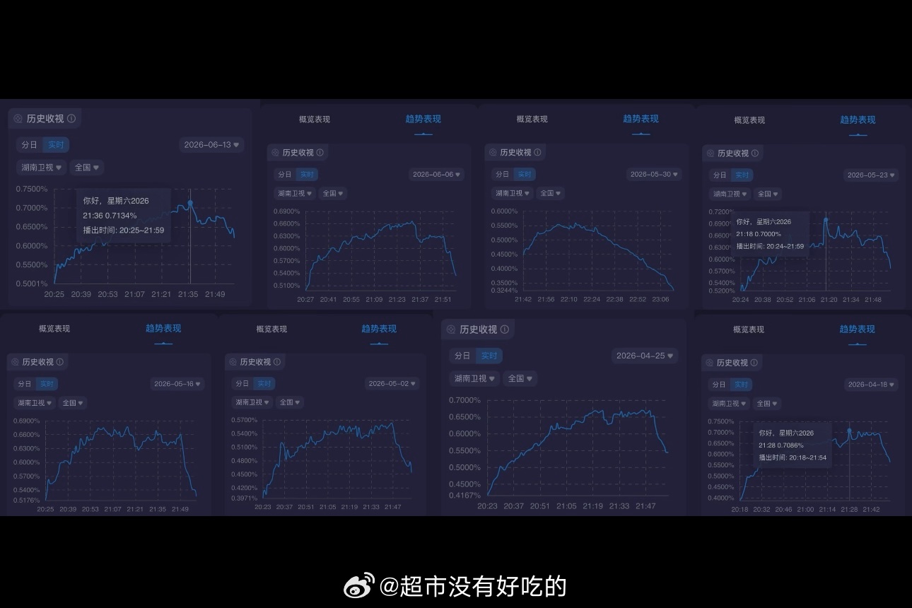 白鹿《莫离》hi6专场收视峰值创近两个月新高！白鹿每次上都是有效出镜不得不说，白