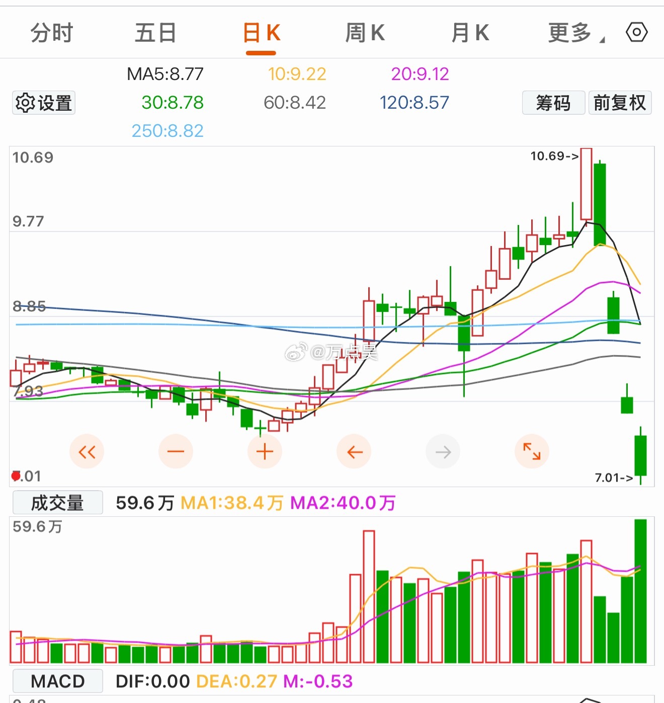 15年前的老出货手法“对倒出货”重出江湖了… 龙头股分被摁了4个跌停，一群新股民