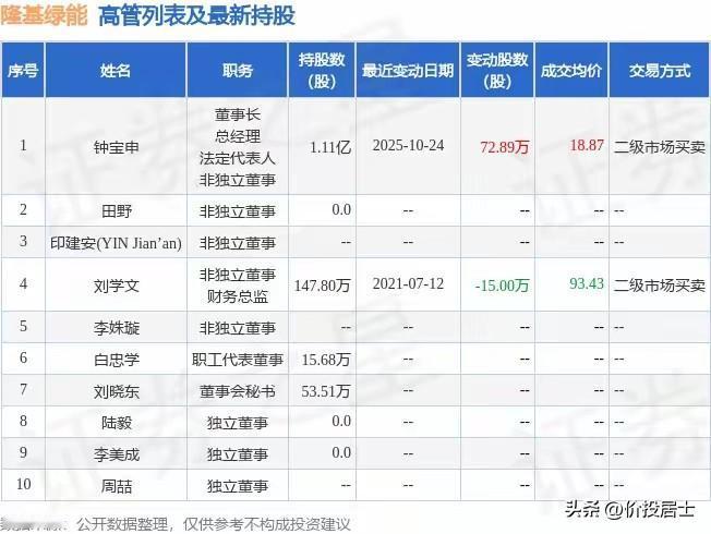 隆基绿能的董事长投资也是够专业的啊[大笑]最近又开始增持自家股票了，陈发树撤退，