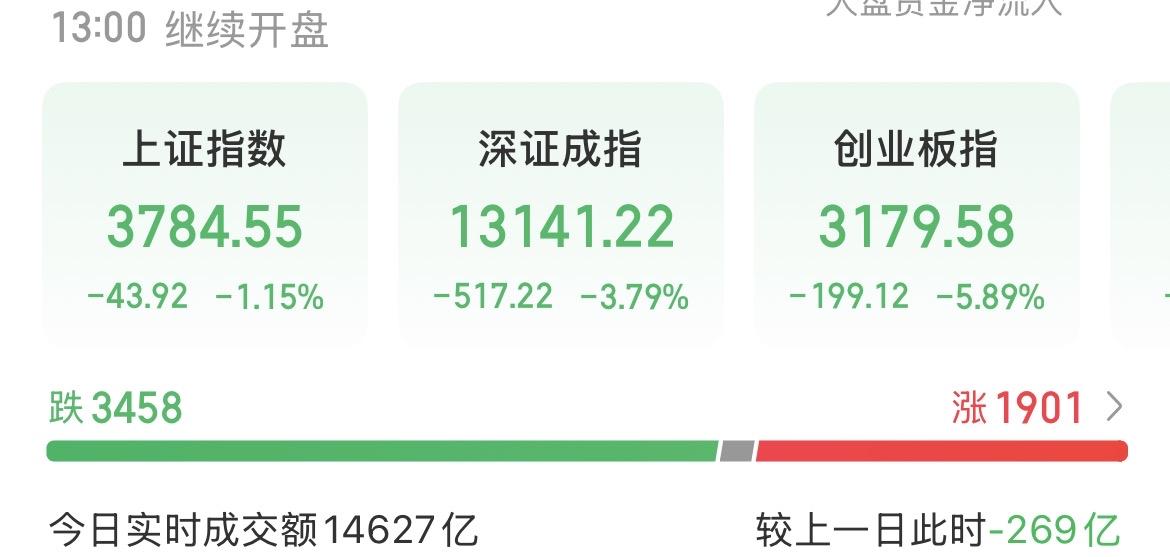 （7月30日中午）
跌麻了，七月份的大科技相当于五六月份的黄金？

七月份科技的
