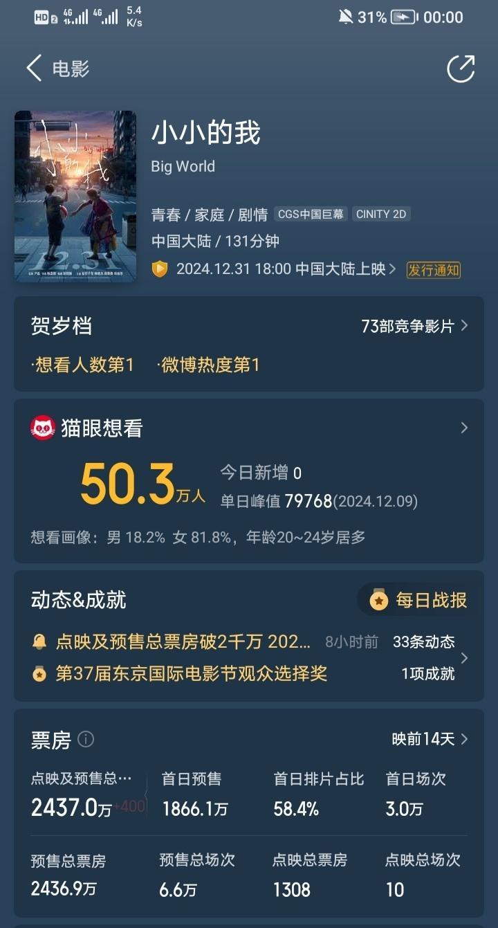记录：截止17号零点，《小小的我》预售票房2437万。 