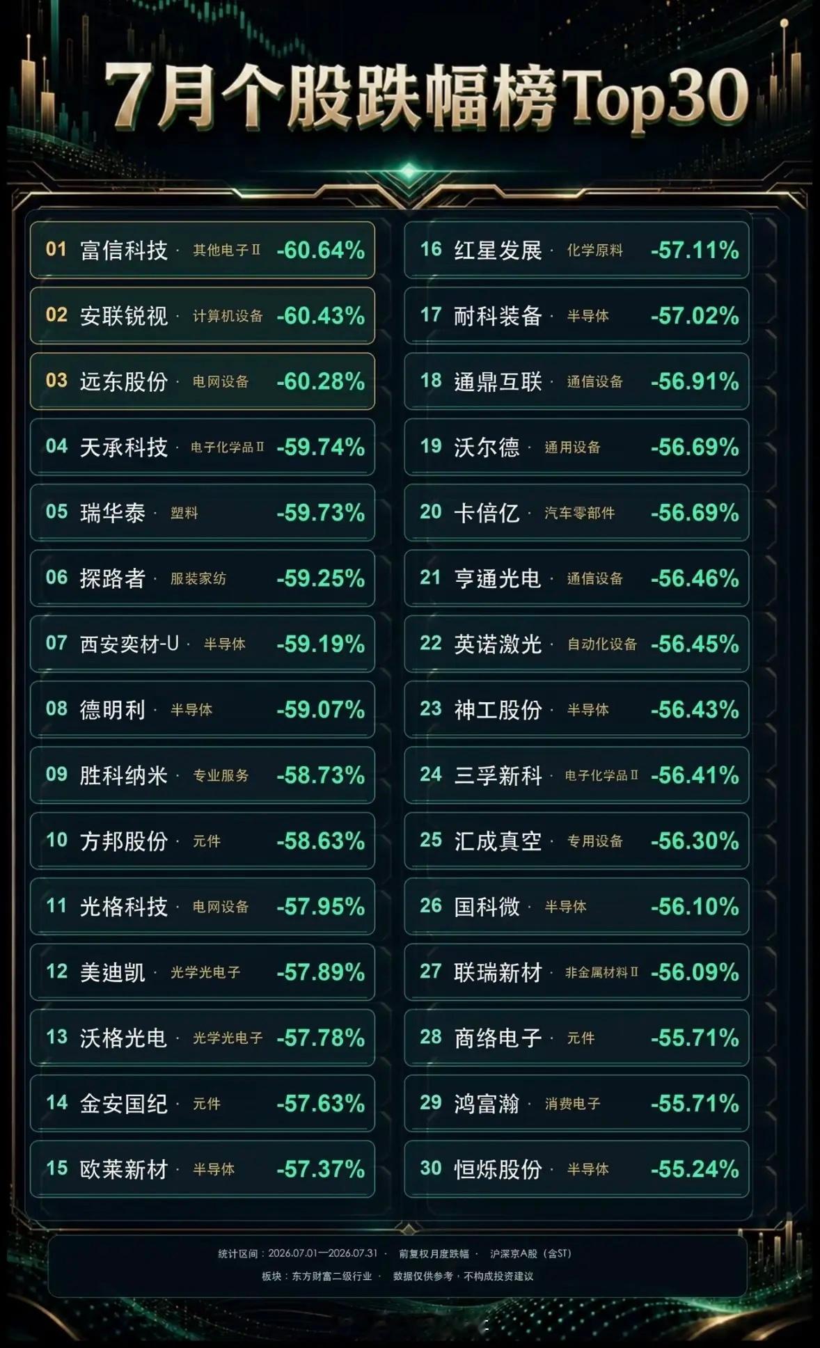 7月A股个股跌幅TOP30全复盘统计周期：2026.07.01—2026.07.