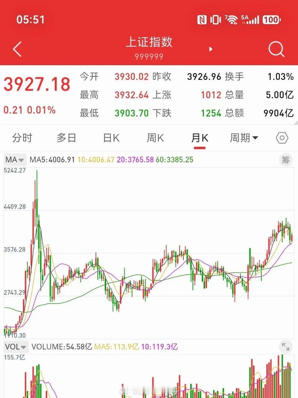 8月16日，根据月线结构分析，上证指数五月均线拐头向下，牛市行情已经发生逆转。创