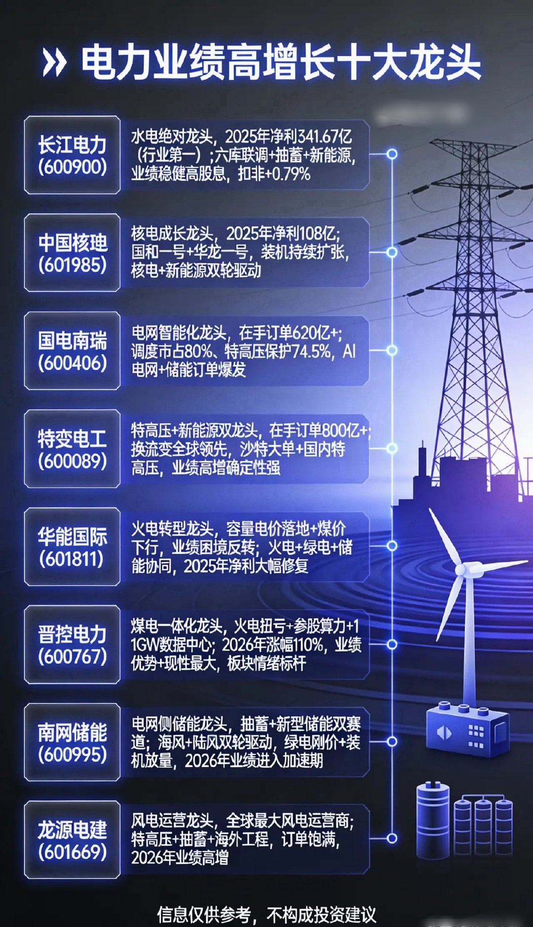 电力板块午后持续拉升，豫能控股、浙能电力双双涨停，上海电力、涪陵电力、京能热力、