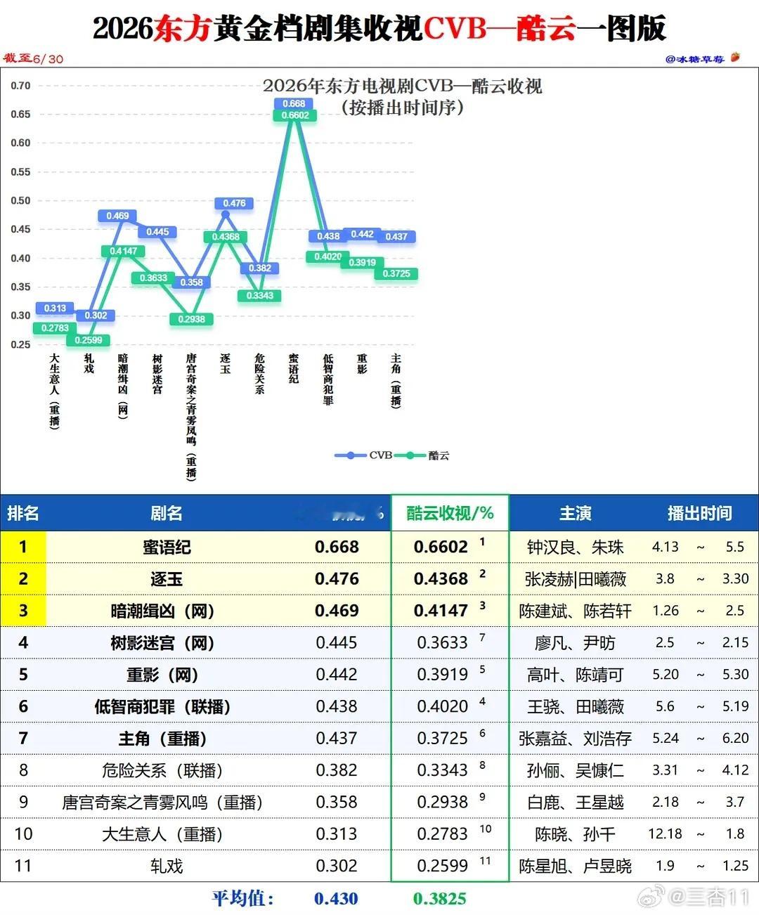 蜜语纪拥有东方卫视上半年最漂亮的山峰和拉升！😎  👍钟汉良纪封钟汉良惠州归途