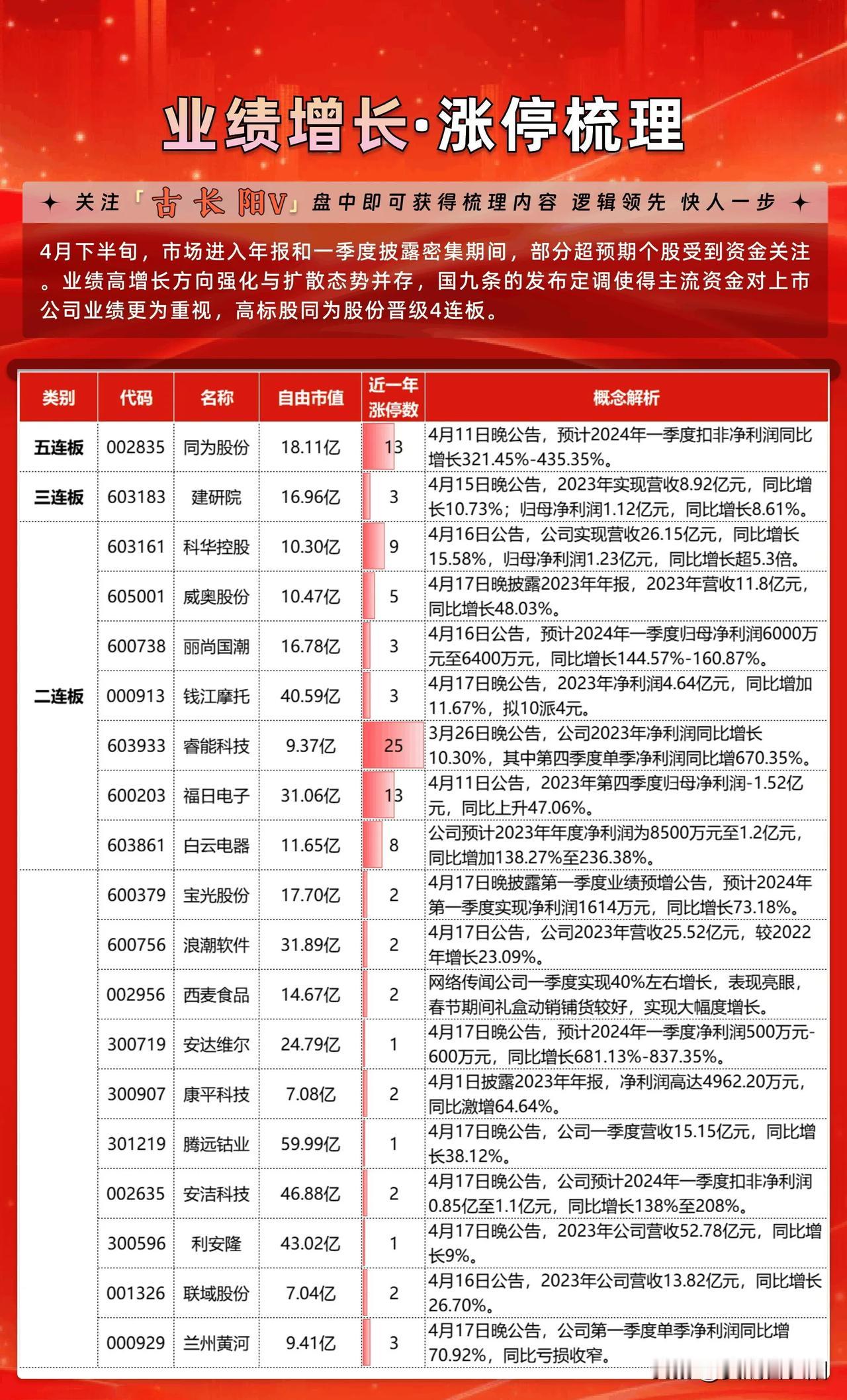 4月业绩为王，一些业绩大幅增长的股票难免被市场炒作。业绩大涨同为股份走出了6连板