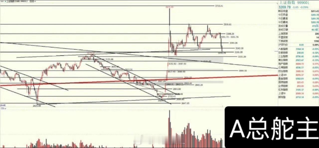 大盘，本周看3200-3300点之间的震荡，当然，也不排除下探3150的可能，但