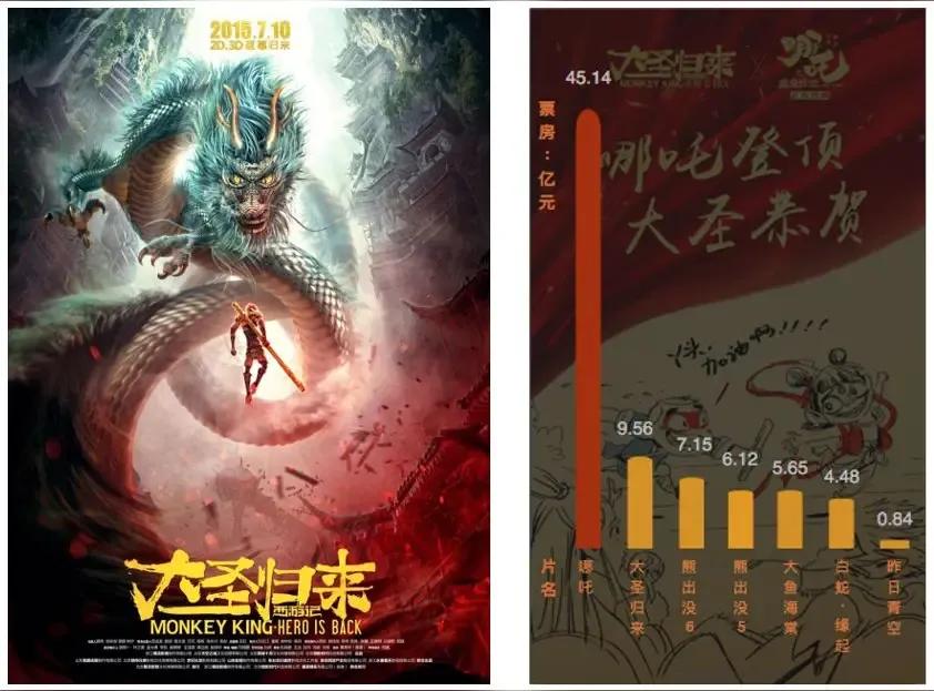 DeepSeek预测《哪吒2》票房将超过45亿。这一预测基于《哪吒2》在2025