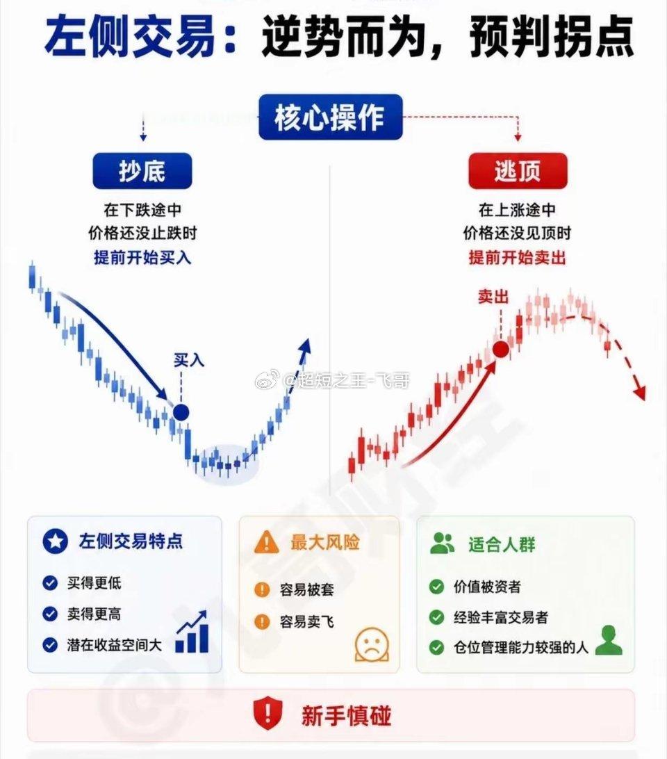 一分钟带你搞懂：左侧交易 vs 右侧交易 