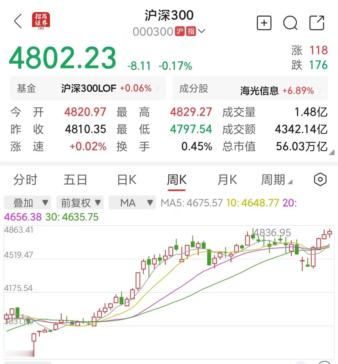 沪深三百指数昨日创出924行情以来的收盘新高，渐入佳境行情以来，首次收盘站上48