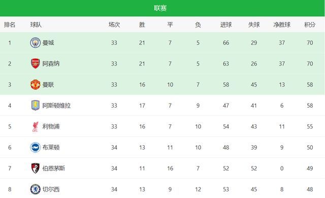 2025-26赛季英超，阿森纳、切尔西、曼城、利物浦4强争霸，曼城仅仅是第1轮登