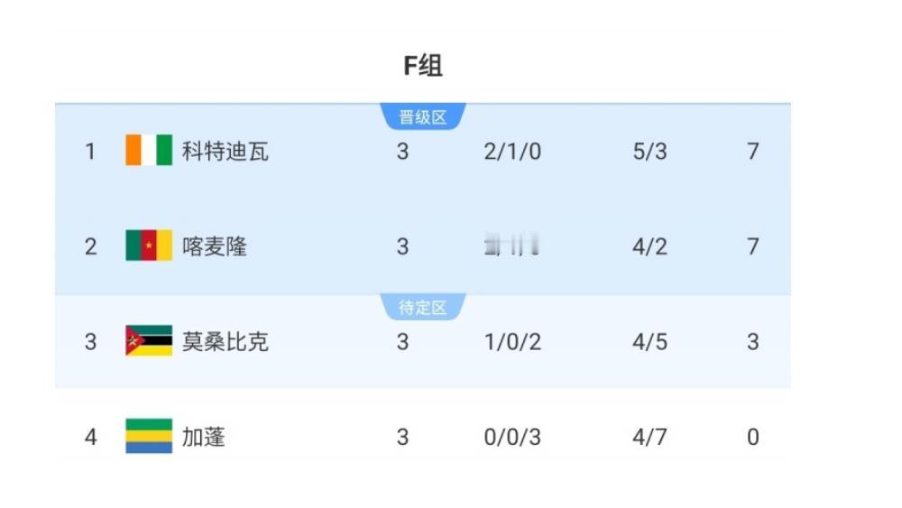 非洲杯加蓬跟科特迪瓦和喀麦隆分一组，三连败出局.....加蓬政府宣布解散国家队，