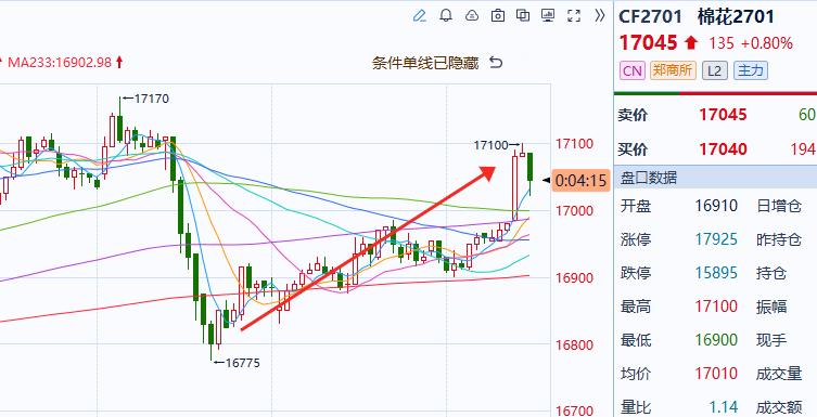 棉花 周一就提醒了棉花关注的支撑，这两天的反弹也是可以的短线也可以走出一波行情了
