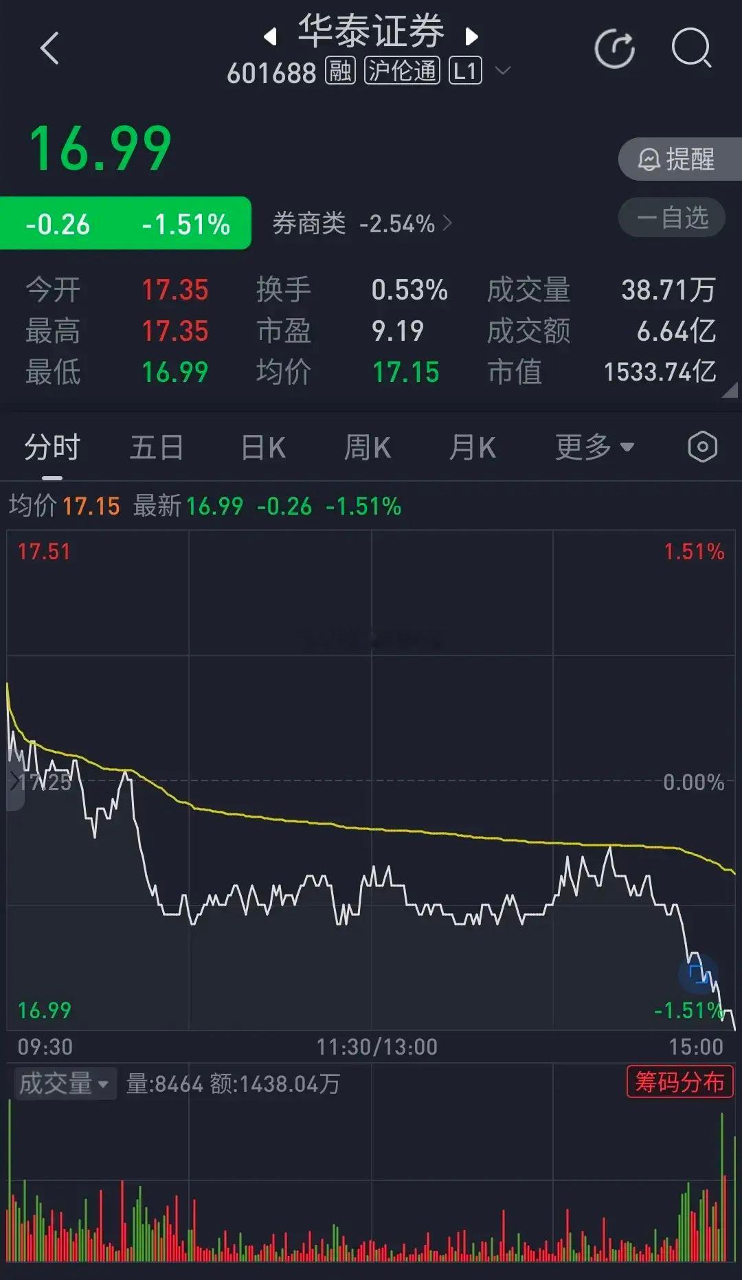 券商股惨烈暴跌2.54%，特别是最后40分钟莫名其妙发生恐慌性砸盘，股民不顾一切