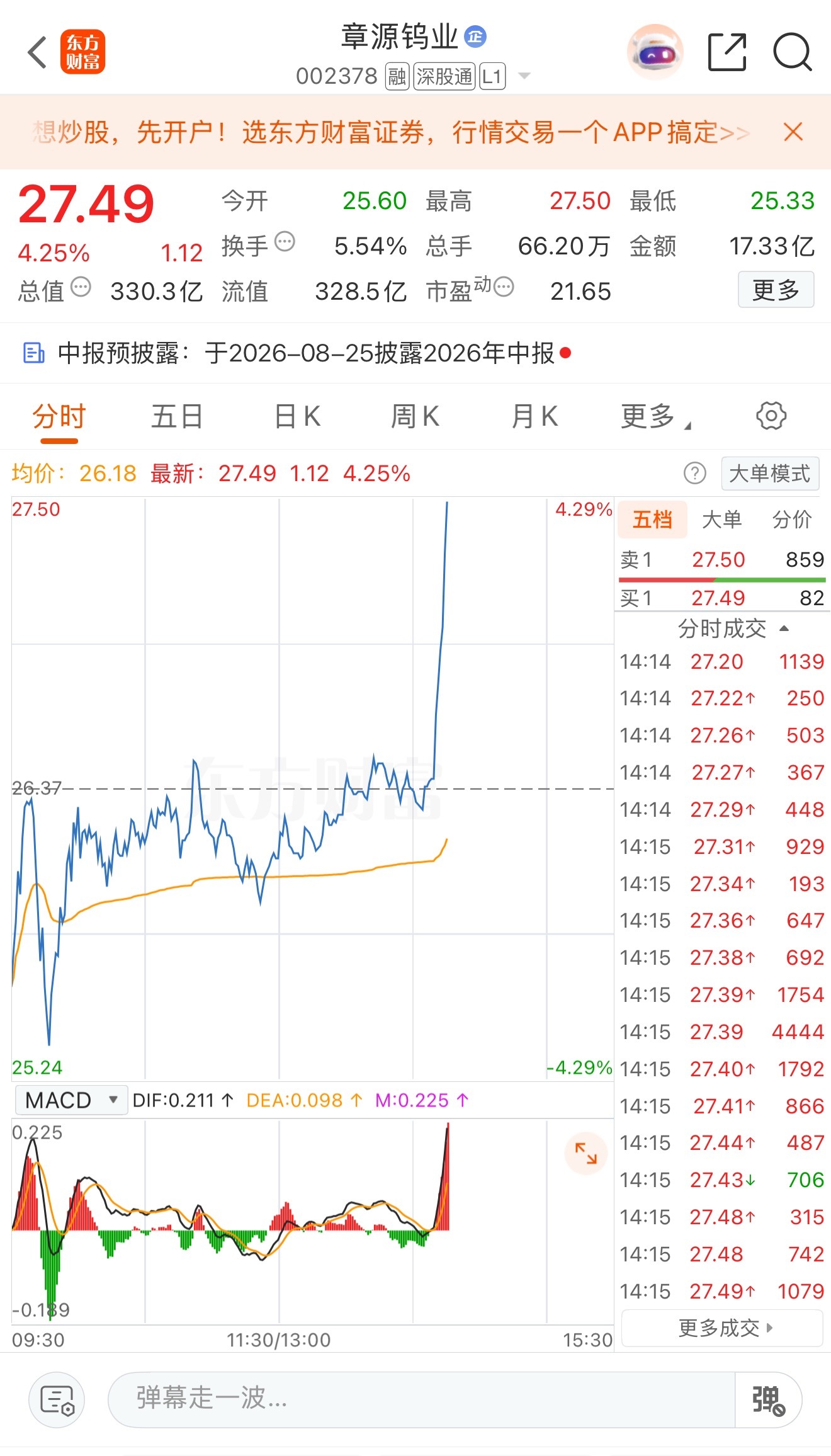 章原冲高，早上的t出来 
