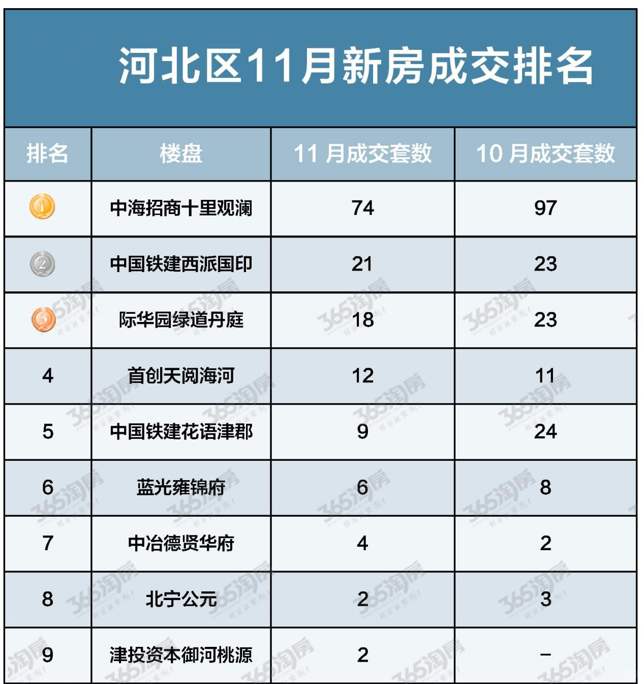 河北区销量最好的楼盘汇总