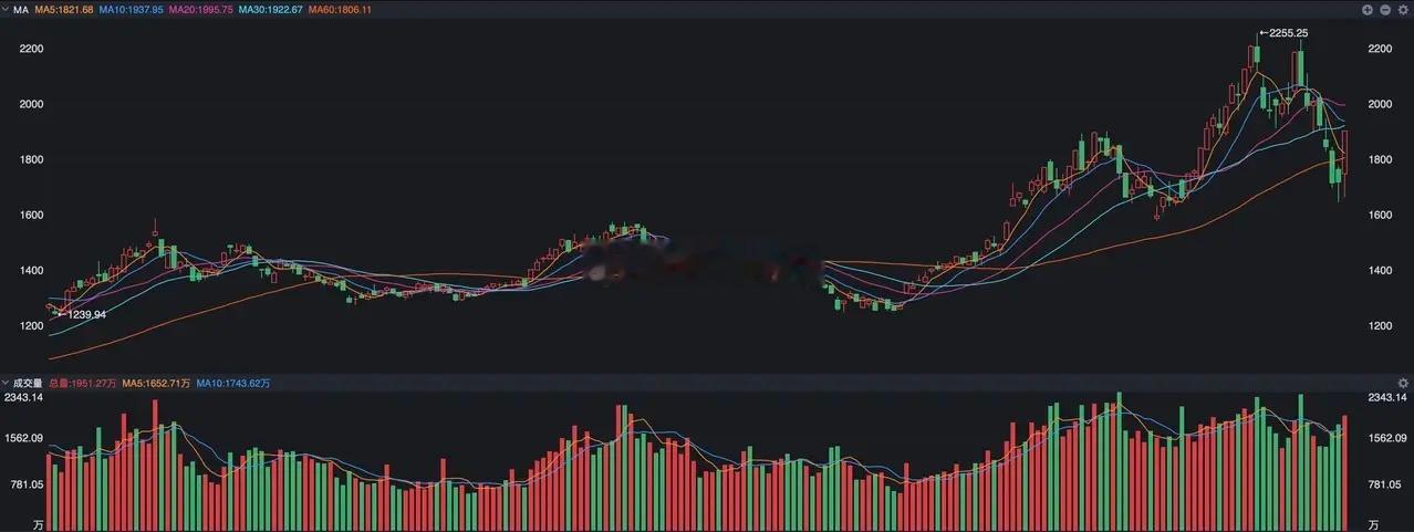 A股，大逆转之后，下一步怎么走？ 沪指昨天相对来说表现的迟钝了些，早上的时候指数