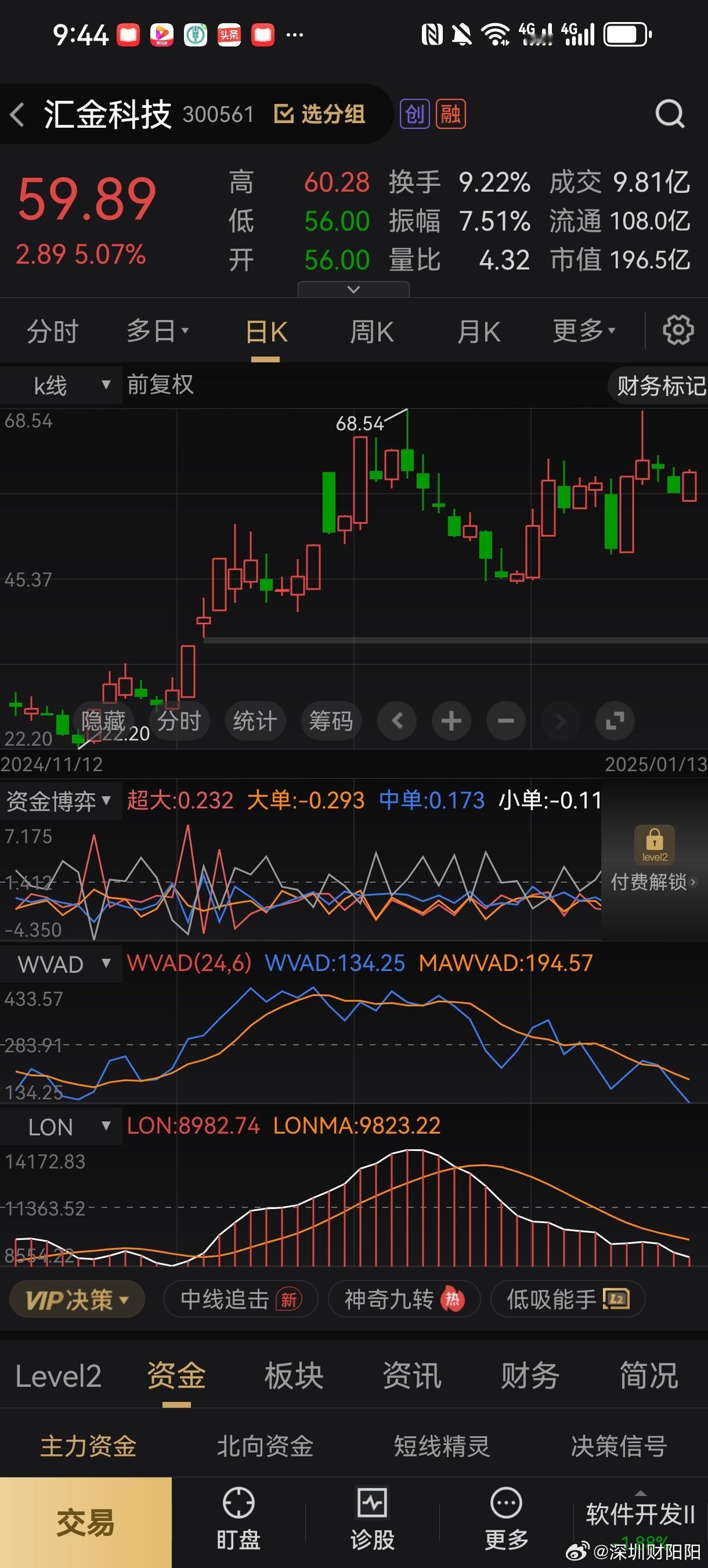 上周阳阳重点推荐的老朋友汇金科j开盘表现不错，大盘想反弹，它肯定会出手相助，目标