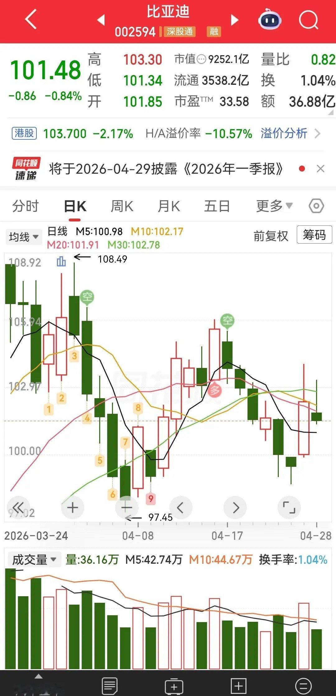 比亚迪业绩持续下滑！负债合计：6399亿！比亚迪汽车在今年的一季度里，归母净利润