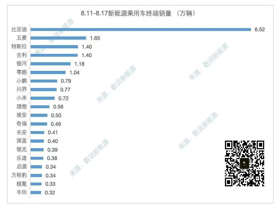 上周榜单来了，新势力里面依然是零跑第一，小鹏第二问界第三，看来理想还需要时间，验