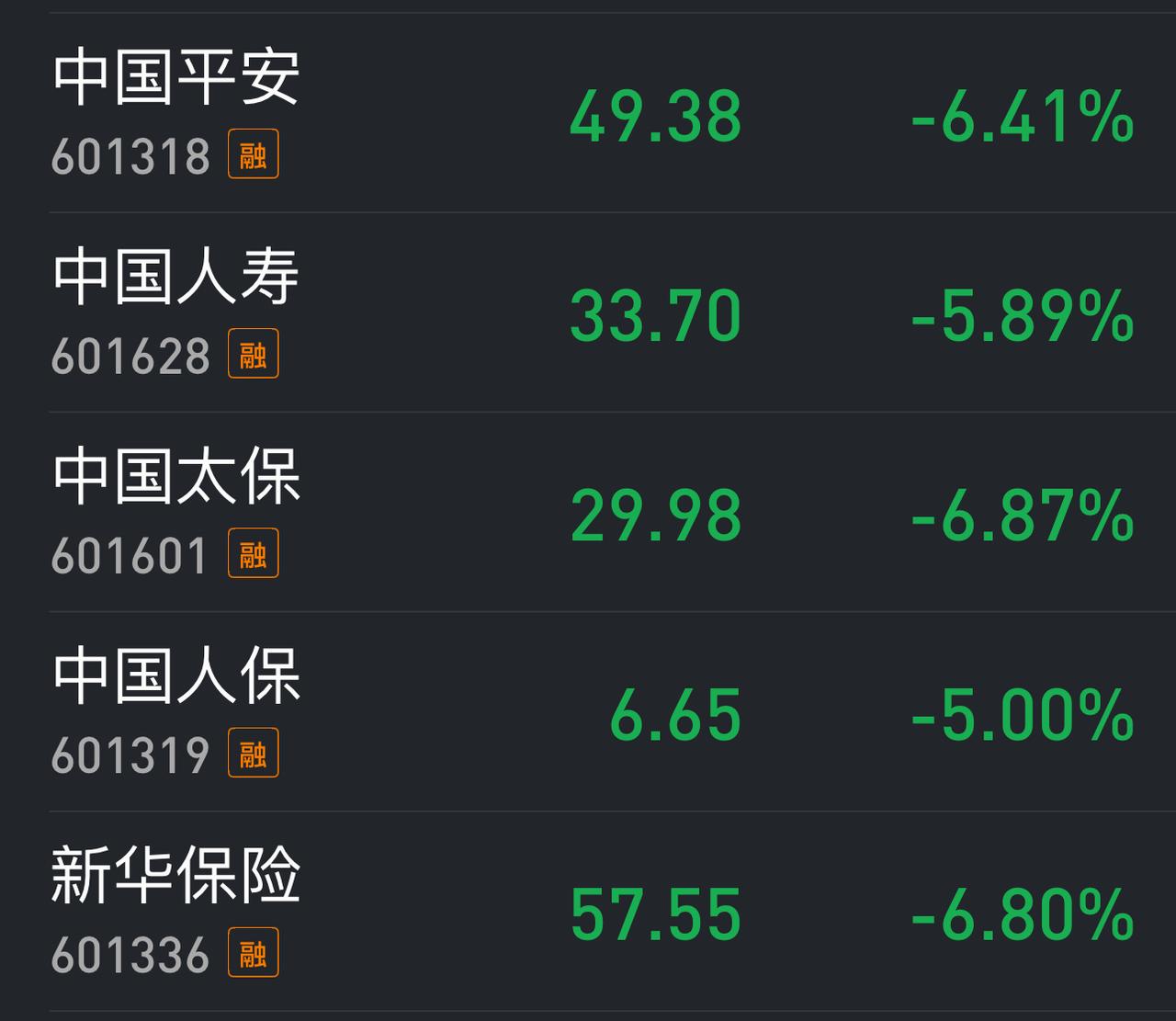 周四五大保险股的大跌可能让很多持仓者的心态都崩了。下周能止跌吗？
因为从价值判断
