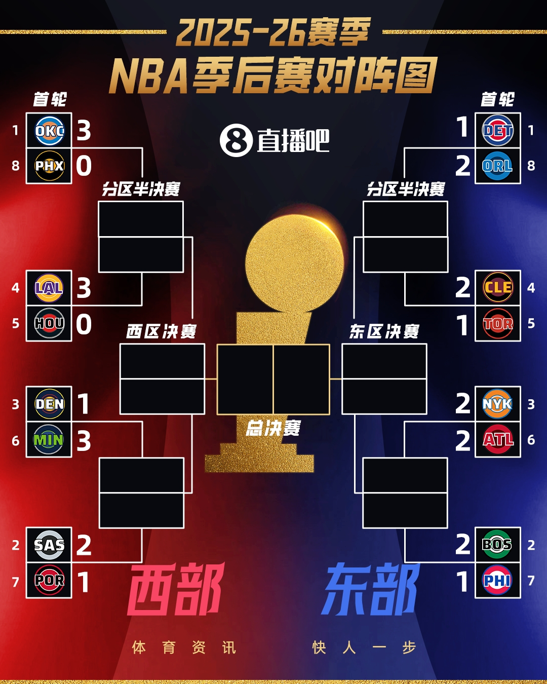 夺冠大热火箭&掘金几近淘汰 60胜活塞遭压制！首轮过半如何评价？NBAnba