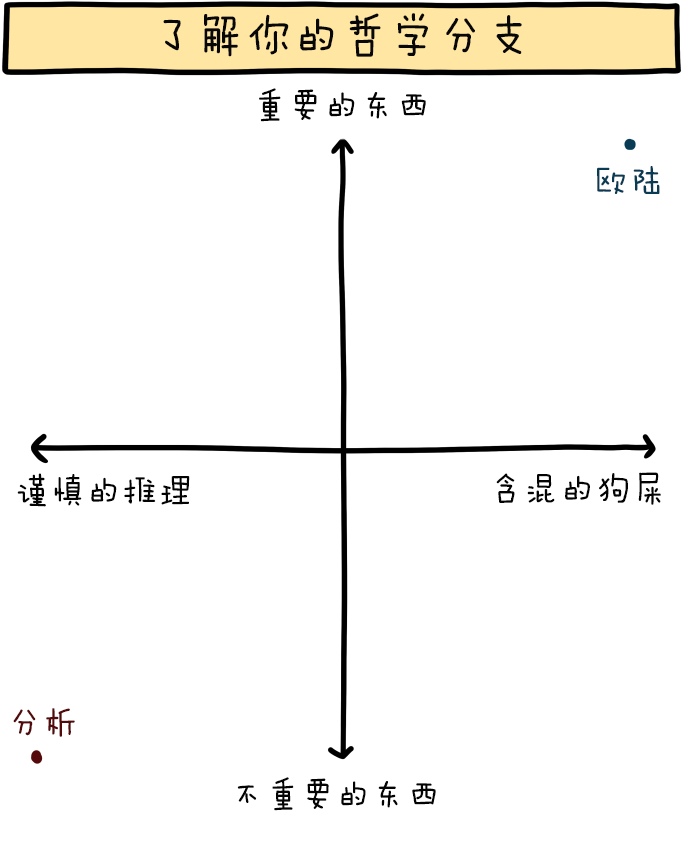 之所以被称为“分析哲学/欧陆哲学”之分，只是因为分析哲学家给它起了这个名字。如果