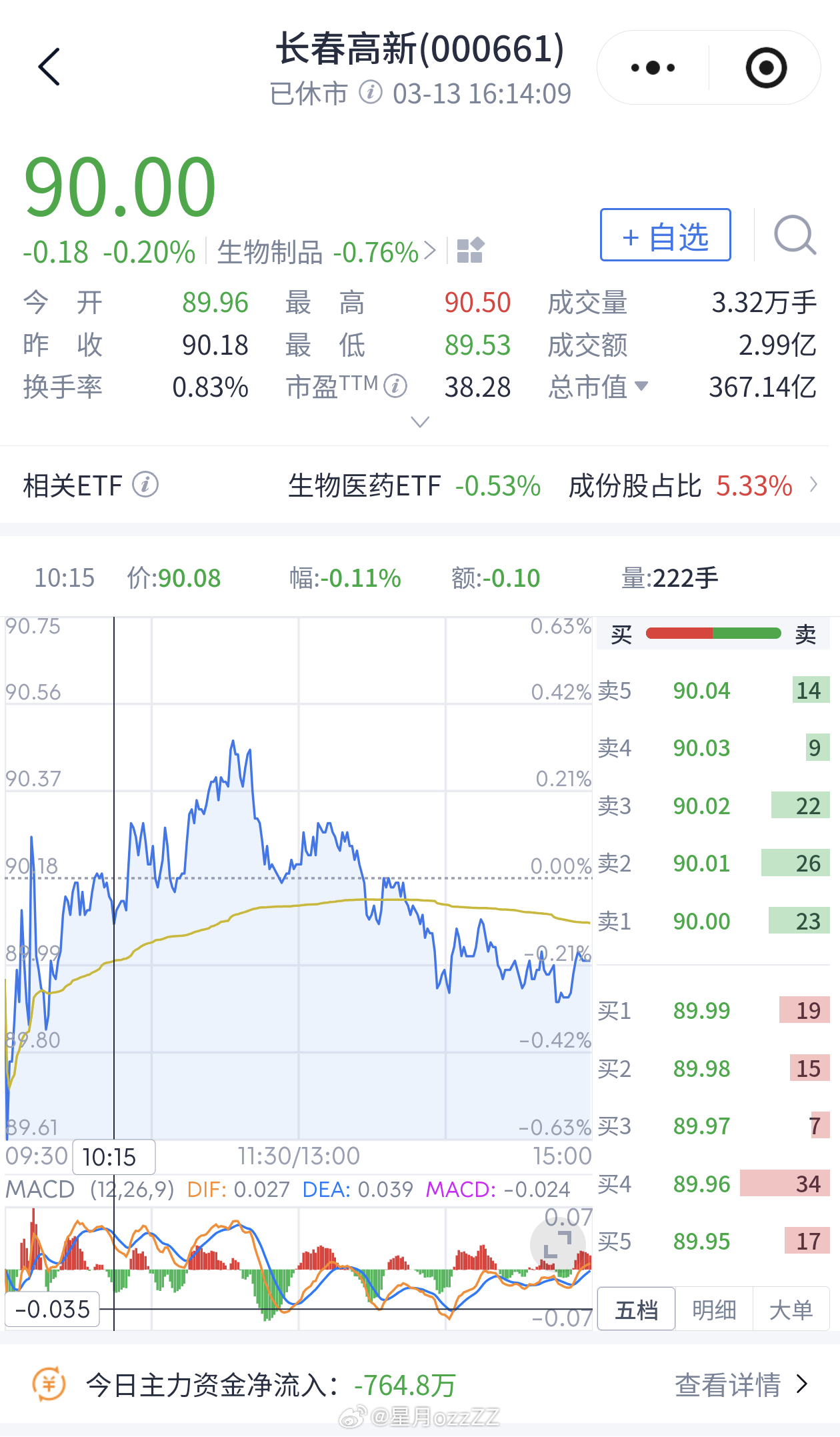 感觉今晚的315晚会要误伤长春高新，看一下明天的股市就能确定了~315晚会