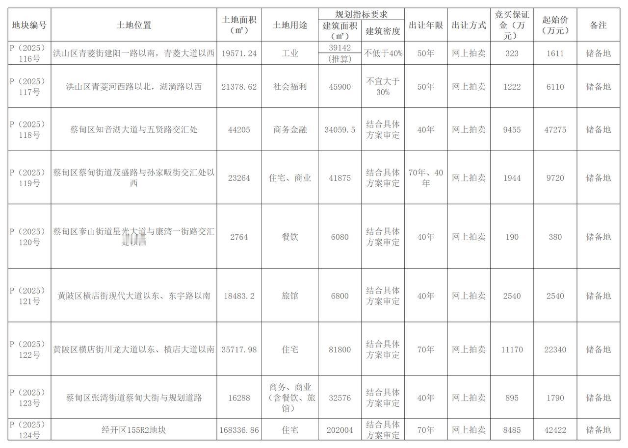 蔡甸柏林地铁站一商业用地挂牌！
10月22日， 武汉市自然资源和城乡建设局决定以