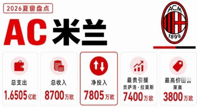 德转数据显示，米兰今夏总支出1.6505亿欧元，总收入8700万欧元，净投入78