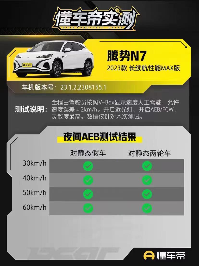 最近车圈热议的AEB功能真的是太火了，看了#懂车帝实测#的智驾车型夜间对比后，我