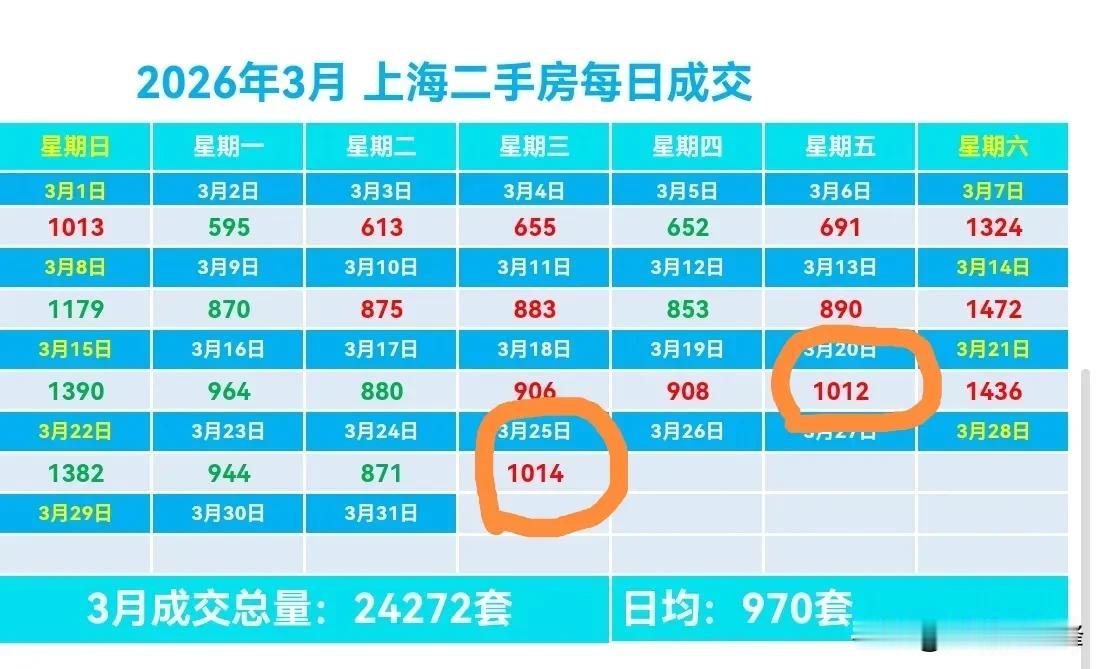 看看3月份上海二手房交易量的情况，你就知道自己该不该入场了。[笑哭]
昨天（25