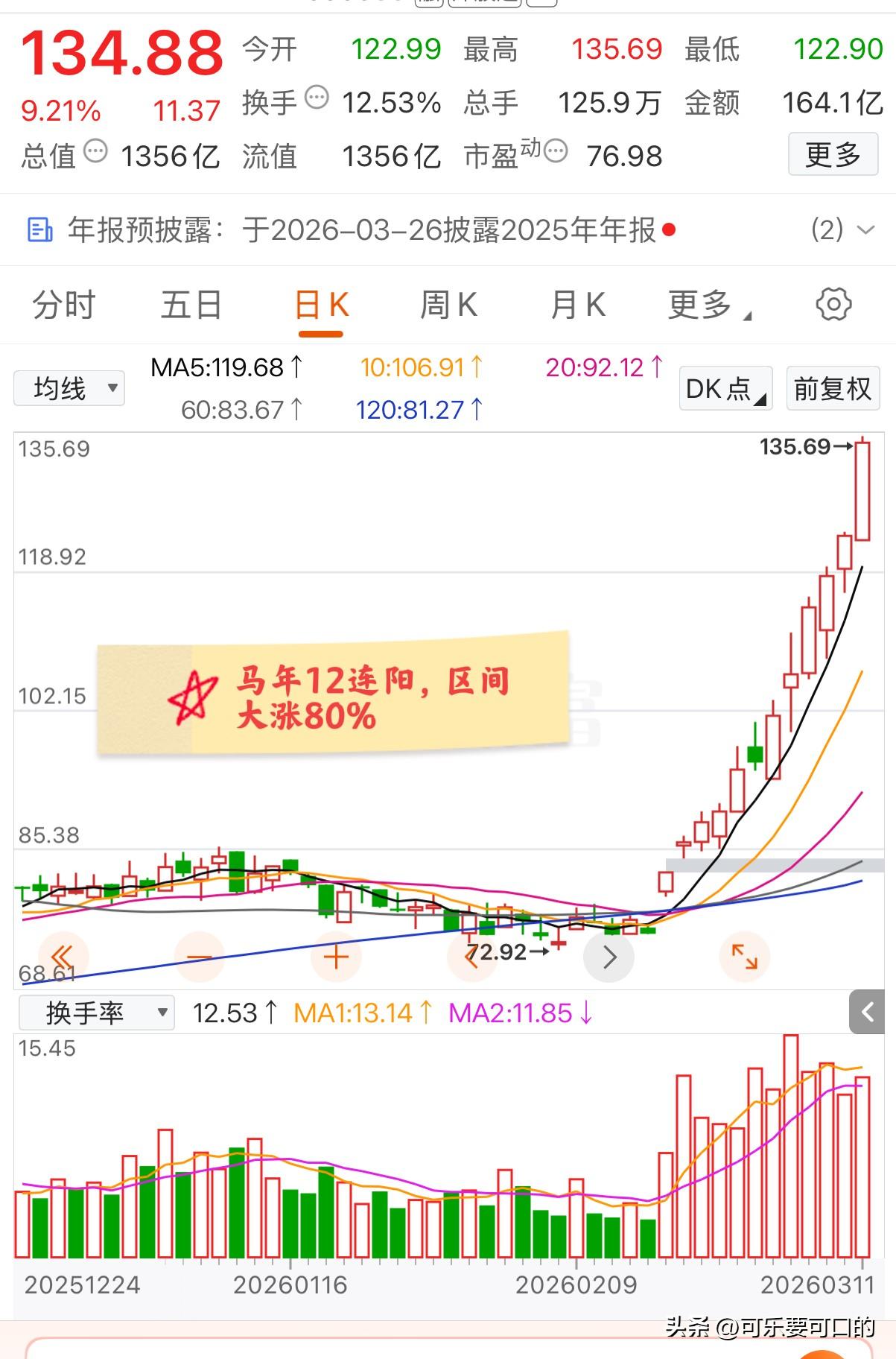 马年最牛的票已经出炉了，开年至今一口气连涨12天，区间大涨80%！
与传说中的“