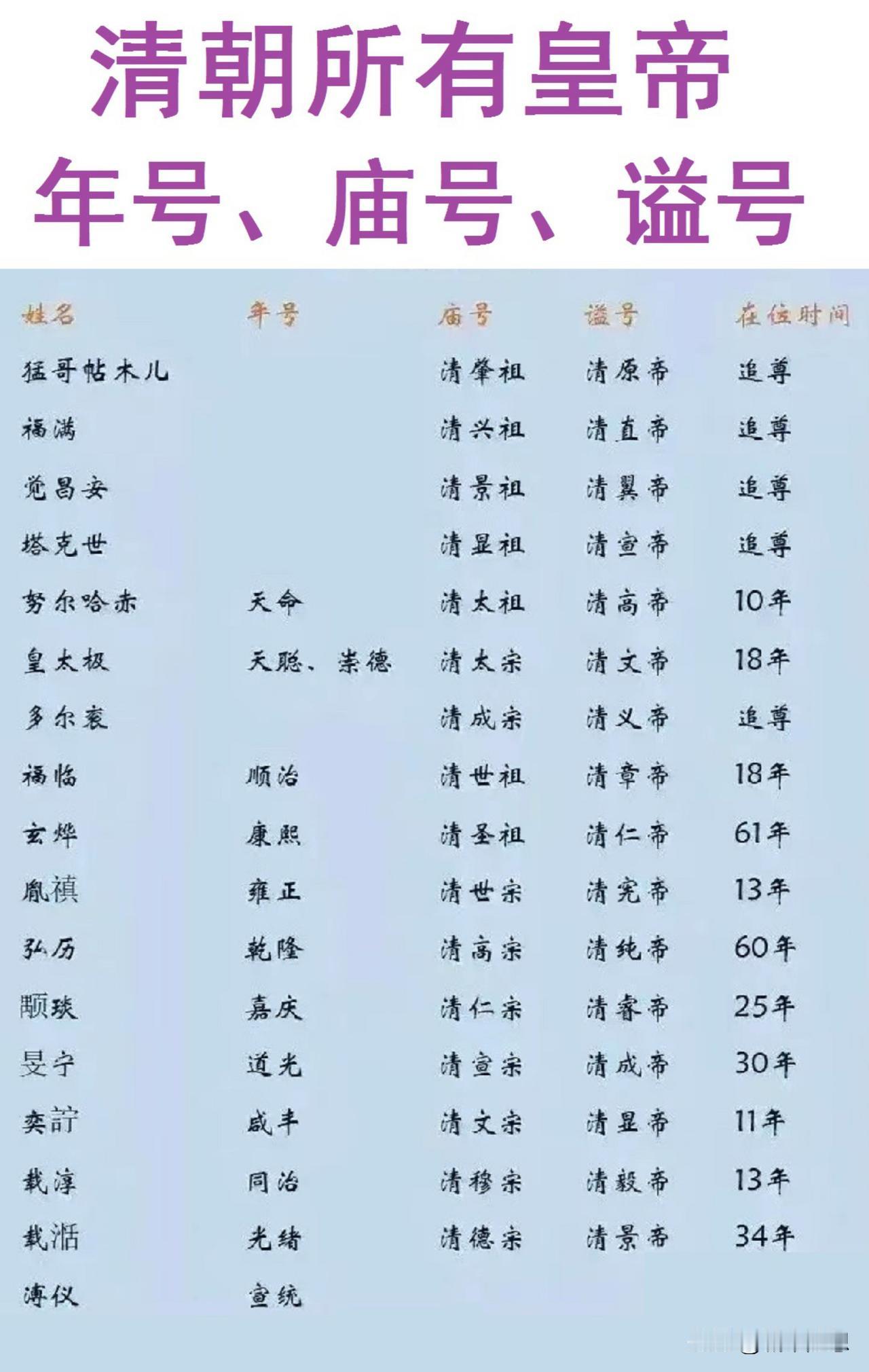 努尔哈赤：庙号是清太祖；
皇太极：庙号是清太宗；
多尔衮：庙号是清成宗；

到了