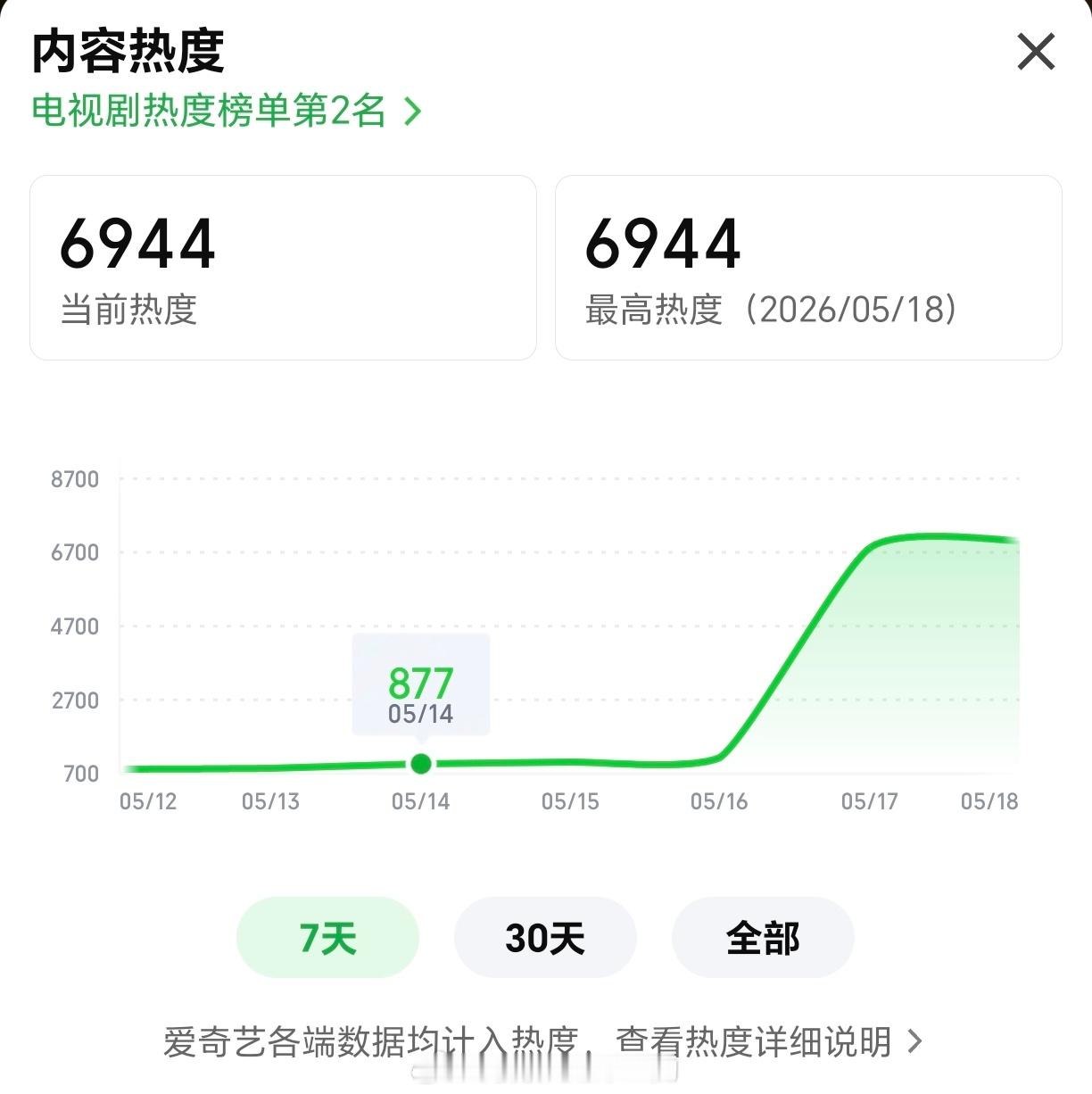 杨紫家业在🥝热度新高6944了 
