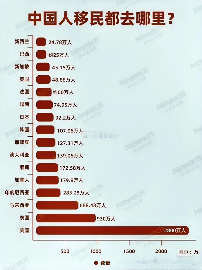 国人移民主要去哪儿？

怎么大都是这些国家，没有什么人去俄罗斯啊？#移民很简单吗