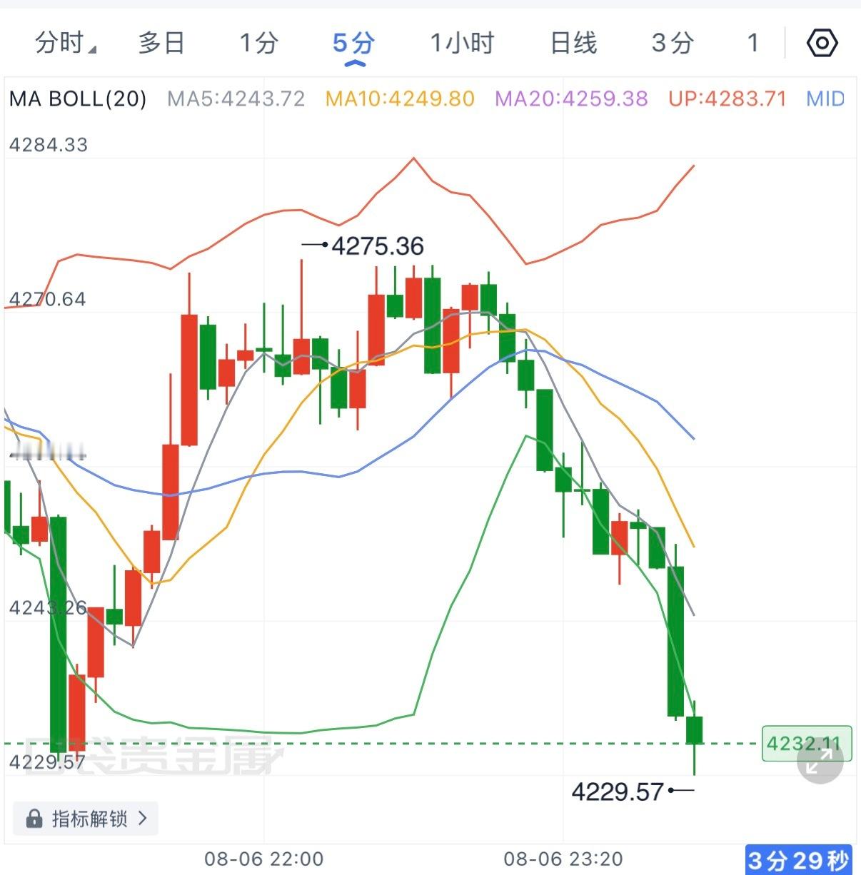 抵达支撑区间，可以尝试轻苍试哆，关注本轮上行空间，先看20个點的北上机会。现货黄